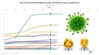 Top 10 countries with highest number of covid 19 cases (except China)