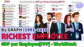 Top Countries GDP per Person Employed[PPP] Ranking History - WB (1991~2019)