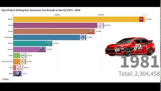 Top 10  | Most Popular | Best Selling Car Brands in the US 1970 - 2020