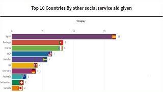 Top 10 Countries By other social service aid given