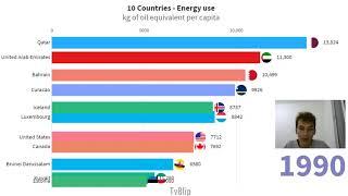 TOP 10 Countries by Energy use