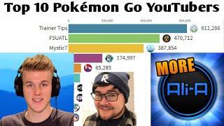 Top 10 Pokemon Go YouTubers || Stats Family