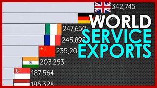 Top 20 Countries by Service Exports 1960-2020