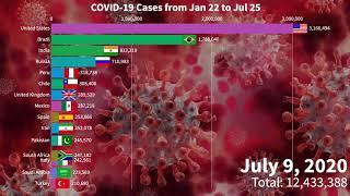 Top countries with COVID19 cases (Jan 25, 2020 to Jul 25, 2020)