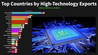 Top Countries by High-Technology Exports 1988 to 2018