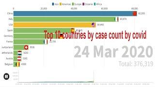 Top 10 countries by case count by covid 19