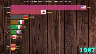 Top 10 Countries GDP (nominal) Ranking from 1960 to 2019 (in Million USD)