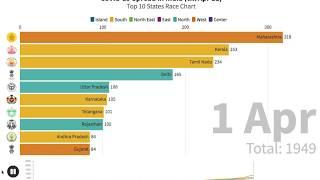 Top 10 Indian States Race Chart of Covid-19 spread (till Apr 11)