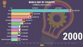 Top 10 World GDP in past 20 Years