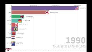 Top 10 Country GDP Ranking History (1960-2021)