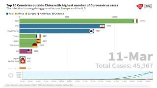 Top 10 Coronavirus infected country in the world || Statistics