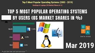 Top 5 Most Popular Operating Systems For Desktop PCs & Laptops (2003 - 2019)