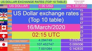 US Dollar exchange rates (Top 10 table) for 16/March/2020 , 02:15 UTC