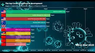 The top Covid-19 vaccines in development