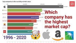 Top 10 companies by market capitalisation 1996 - 2020