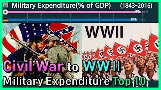 Top 10 Country Ranking of Military Expenditure vs GDP (War history in graph % of GDP 1960~)