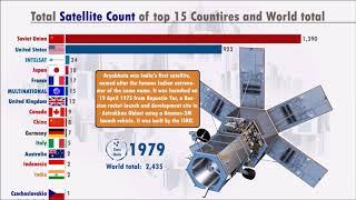 Top 15 Countries with the Highest number of Satellites (1958-2020)