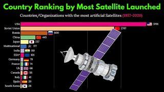 Top Country Ranking by Most Satellite Launched