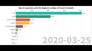 Top 10 countries with the highest number of Covid 19 death