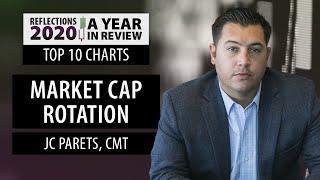 Top 10 Charts: Market Cap Rotation | JC Parets, CMT | Reflections 2020