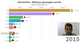 TOP 10 Countries by Passengers carried by railway