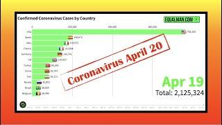 Coronavirus Spread Time Lapse | Coronavirus Death & Cases Graphs