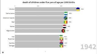 top 10 countries by mortality child (1880-2018)