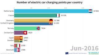 Number of electric car charging points per country (top 10)