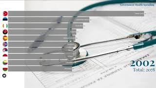 Top 10 Countries Government Health Spending (1996-2009)