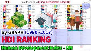 Top Countries Human Development Index[HDI] Ranking History (1990~2017)