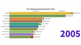 Top 10 richest people in the world from 2000 to 2020