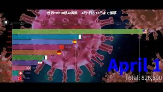 New coronavirus　The number of infected people in the world TOP 10 changes from April 1 to 15