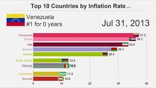 TOP 10 COUNTRIES BY INFLATION RATE( 2010 - 2018) But It's Exciting