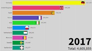 How to changed Europe immigration statistic (1990 - 2017) ? TOP 10 Country