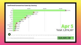 Coronavirus Graphs | Corona Virus Cases & Deaths April 6, 2020