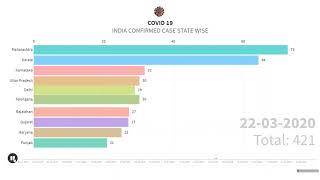 COVID 19 India Confirmed Case as on 19 April 2020 | Top 10 State | Bar Chart Race | Timelapse