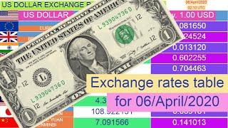 US Dollar exchange rates (Top 10 table) for 06/April/2020 , 02:10 UTC