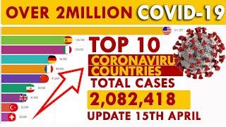 Coronavirus Infects over 2 Million people Top10 Country Infected - 15 April Update #covid19 #cases