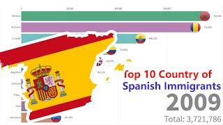 Top 10 Country of Spanish Immigrants [1990 - 2018]