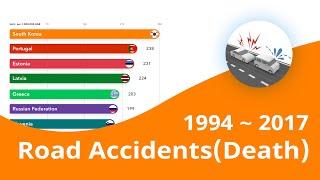 TOP 10 Road Accidents Rate by Country(Death)