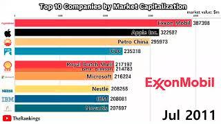 Top 10 companies by market capitalization 1998 - 2019