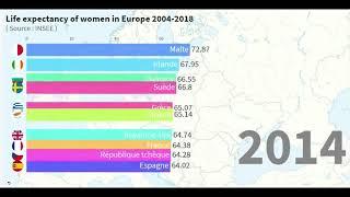 Europe - Top 10 Life expectancy of women 2004 to 2018