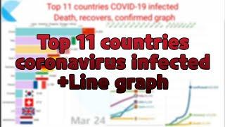 [APR 4] Top 11 countries coronavirus infected +Line graph | 코로나 그래프