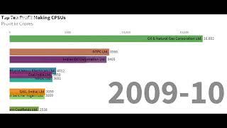 Top Ten Profit making Government Companies (PSUs) from the FY 2004-05 to 2017-18