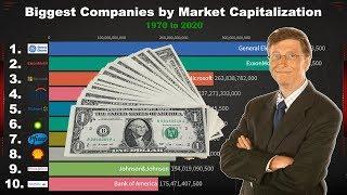 Top 10 Biggest Companies by Market Capitalization 1970 to 2020