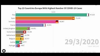 top10 Countries Europa With Highest Number Of COVID-19 Case