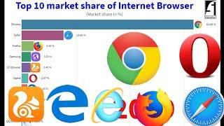 Top 10 Web browser market share | Best web browser | Chrome| Internet explorer| upto 2019