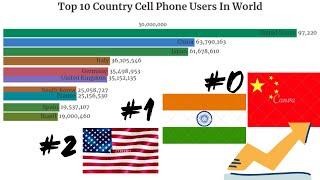 Top Most Country Cell Phone Users In World | Top 10 country mobile user | 1981-2018