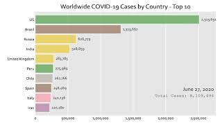 World Wide COVID-19 cases by country - Top 10