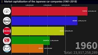 Top 10 Market Capitalization of the Japanese car Companies  History (1961-2018) #54